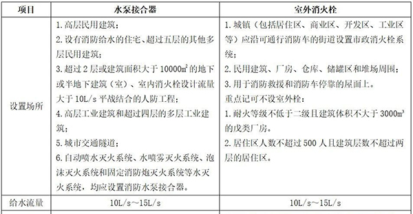 消防水泵接合器和消火栓可不要搞混了！