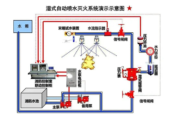 高层建筑的消防给水，都有哪些要求？整理看这！
