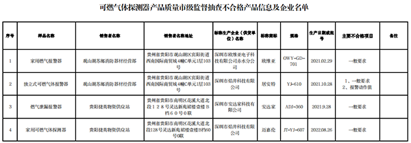 贵阳市抽查10批次可燃气体探测器产品，4批次不合格！