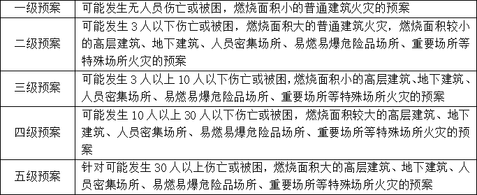 灭火和应急疏散预案编制知识点汇总