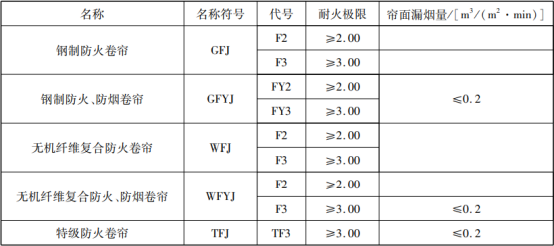 防火卷帘分类知识汇总