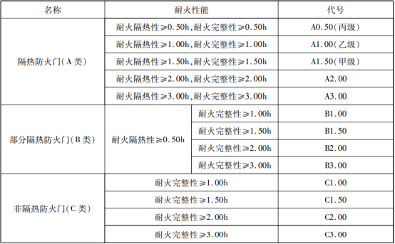 防火门分类详解