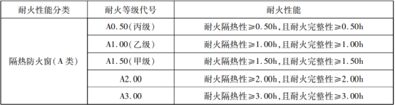 防火窗分类知识详解