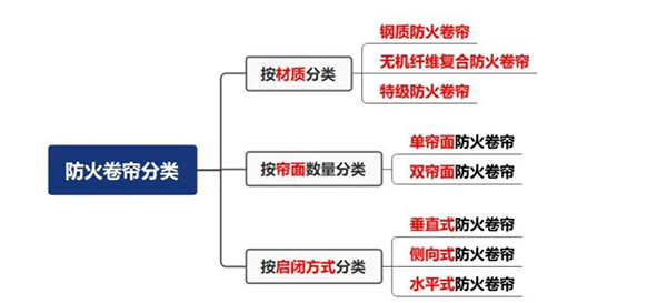 防火卷帘分类、操作与控制方式！