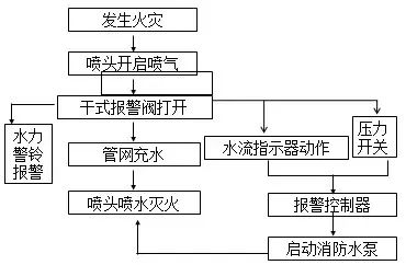 图示丨常见五大类自动喷水灭火系统工作原理