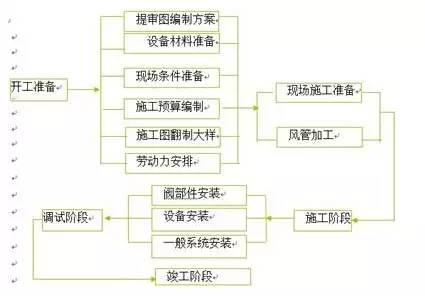 防排烟及通风系统工艺