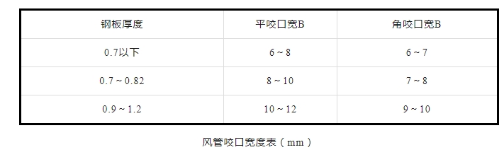 防排烟及通风系统工艺