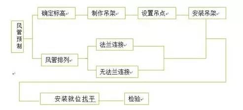 防排烟及通风系统工艺