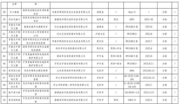 宁夏回族自治区抽查120批次消防产品，合格97批次，不合格23批次！