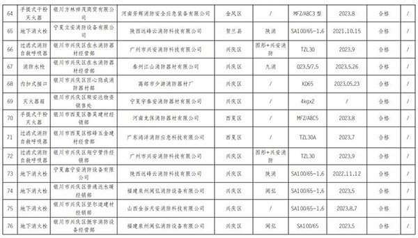 宁夏回族自治区抽查120批次消防产品，合格97批次，不合格23批次！