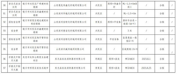 宁夏回族自治区抽查120批次消防产品，合格97批次，不合格23批次！