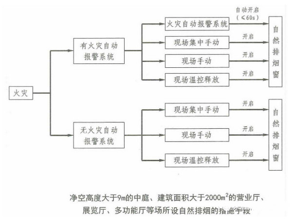 防烟系统和排烟系统数据对比