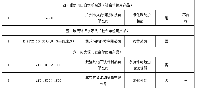 这些消防产品不合格