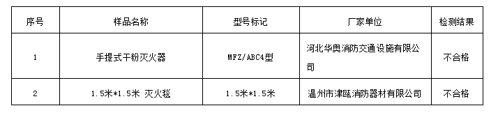 这些消防产品不合格