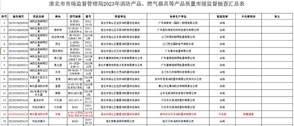 不合格率12%，安徽省淮北市抽查25批次消防产品，3批次不合格！