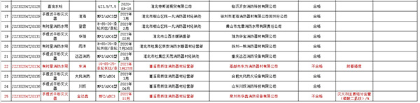 不合格率12%，安徽省淮北市抽查25批次消防产品，3批次不合格！