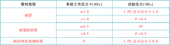 消防给水管网知识点汇总