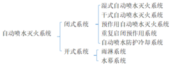 自动喷水灭火系统的组成、分类及设置场所