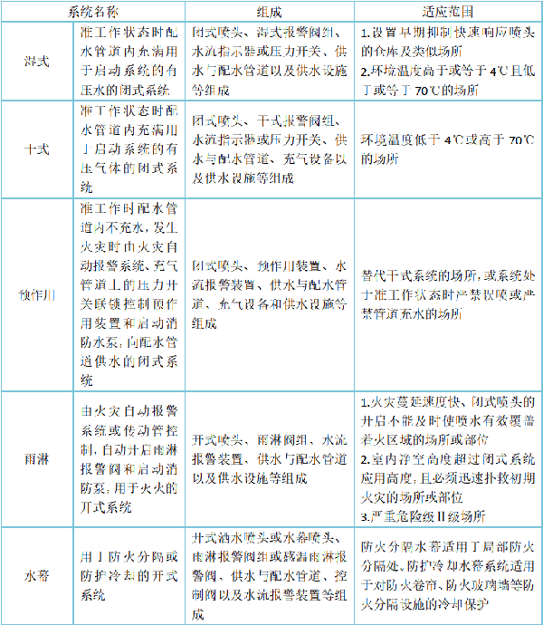 自动喷水灭火系统的组成、分类及设置场所