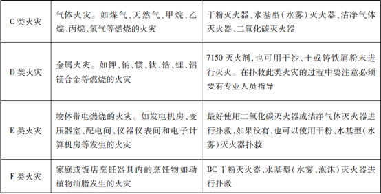 灭火器的概述与配置知识点汇总