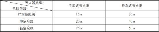 灭火器的概述与配置知识点汇总