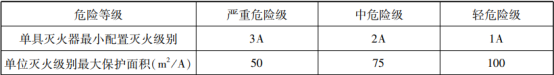 灭火器的概述与配置知识点汇总