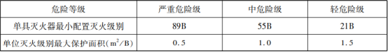 灭火器的概述与配置知识点汇总