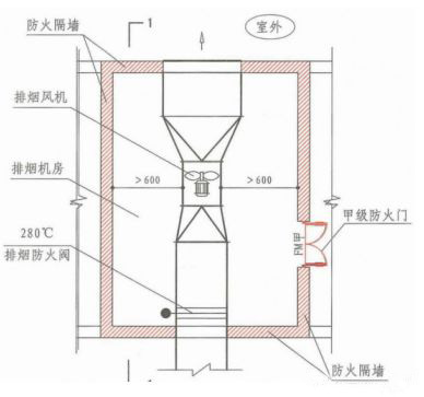 防烟系统和排烟系统数据对比