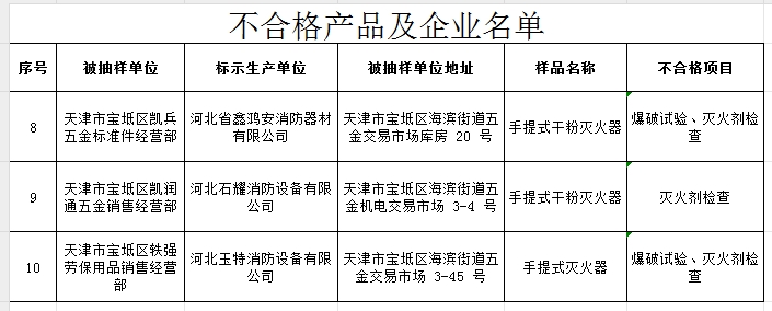 不合格率60%，天津市宝坻区抽查5批次消防产品，3批次不合格！
