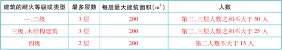 关于安全出口和疏散门知识点的汇总！