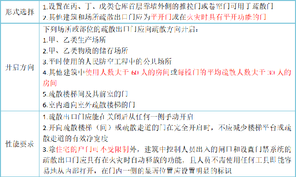 关于安全出口和疏散门知识点的汇总！