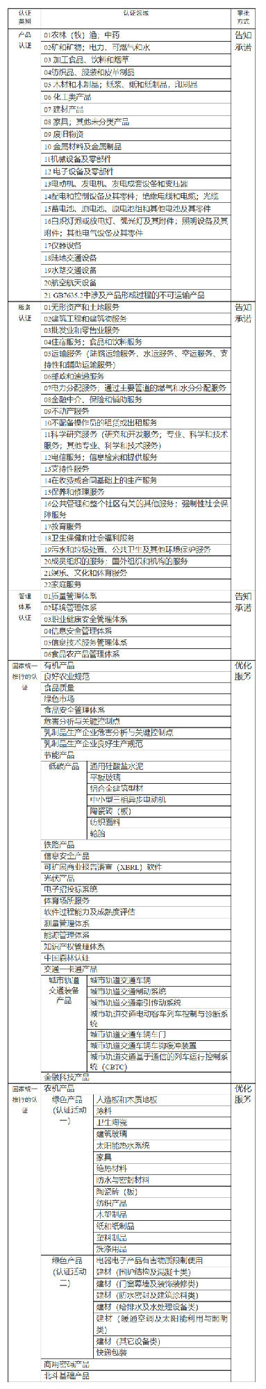 关于“有关资质认证范围的咨询”的问题，认证监督管理司回复