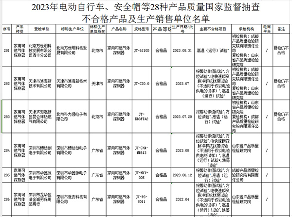 2023年国家市场监管总局抽查情况通报不合格产品及生产销售单位名单