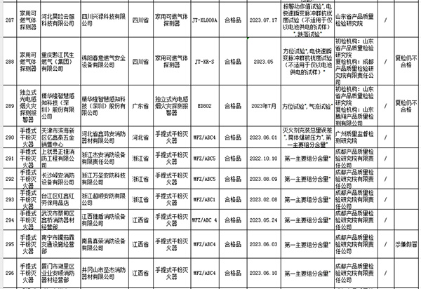 2023年国家市场监管总局抽查情况通报不合格产品及生产销售单位名单