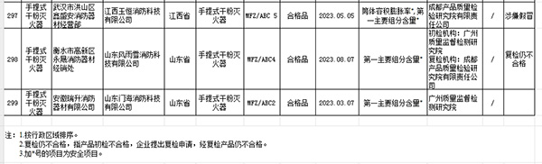 2023年国家市场监管总局抽查情况通报不合格产品及生产销售单位名单