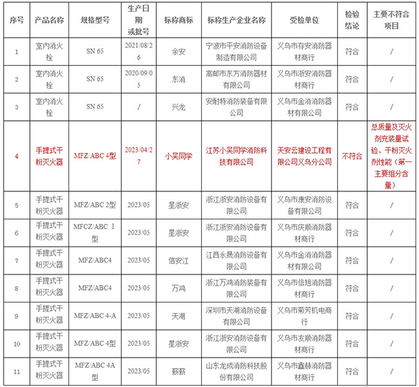不合格率10%，义乌市抽查30批次消防产品，3批次不合格！