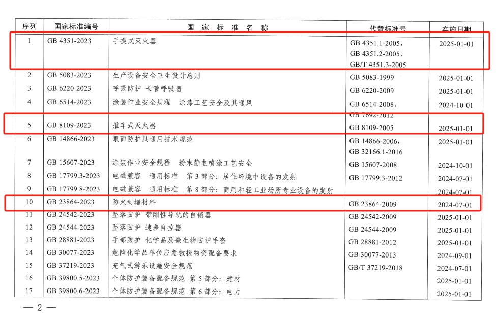 《手提式灭火器》、《推车式灭火器》国家标准发布