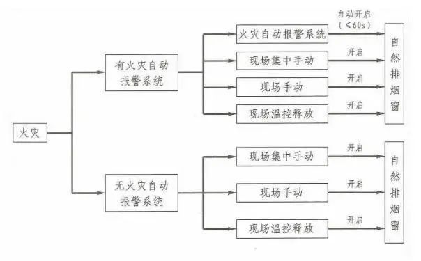 暖通设计之防烟排烟