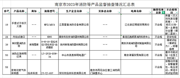 南京监督抽查60批次消防产品，5批次不合格！