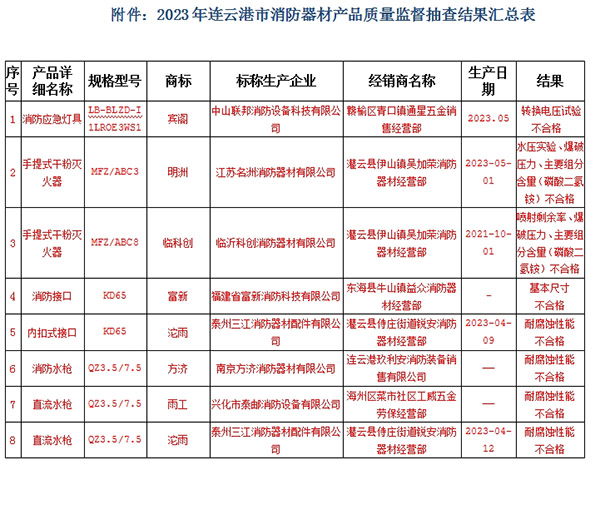 连云港市监督抽查36批次，8批次不合格！