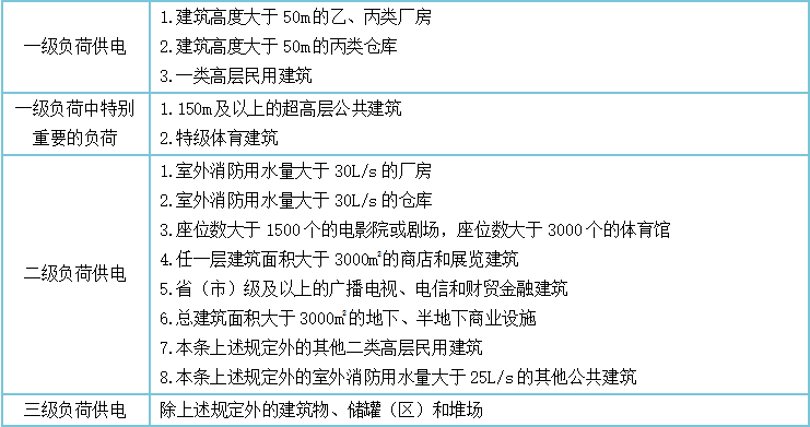 消防供配电系统知识点汇总