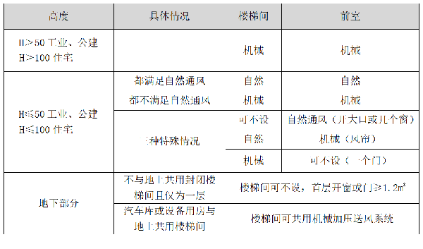 关于防排烟的问题解析