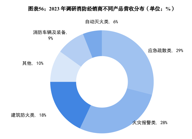 2023年建筑防火产品市场分析