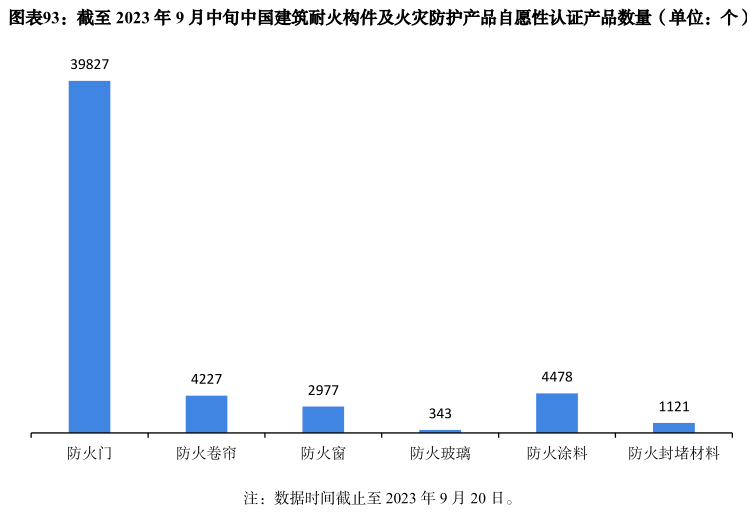 2023年建筑防火产品市场分析