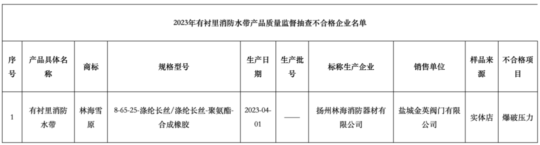 盐城监督抽查5批次有衬里消防水带，不合格1批次，不合格率20%