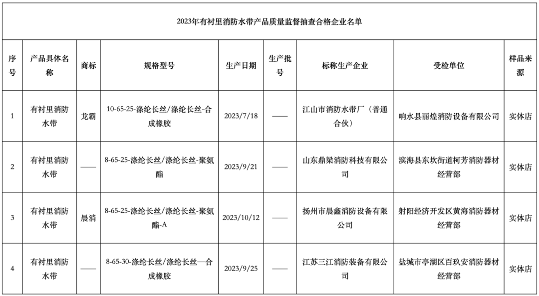 盐城监督抽查5批次有衬里消防水带，不合格1批次，不合格率20%