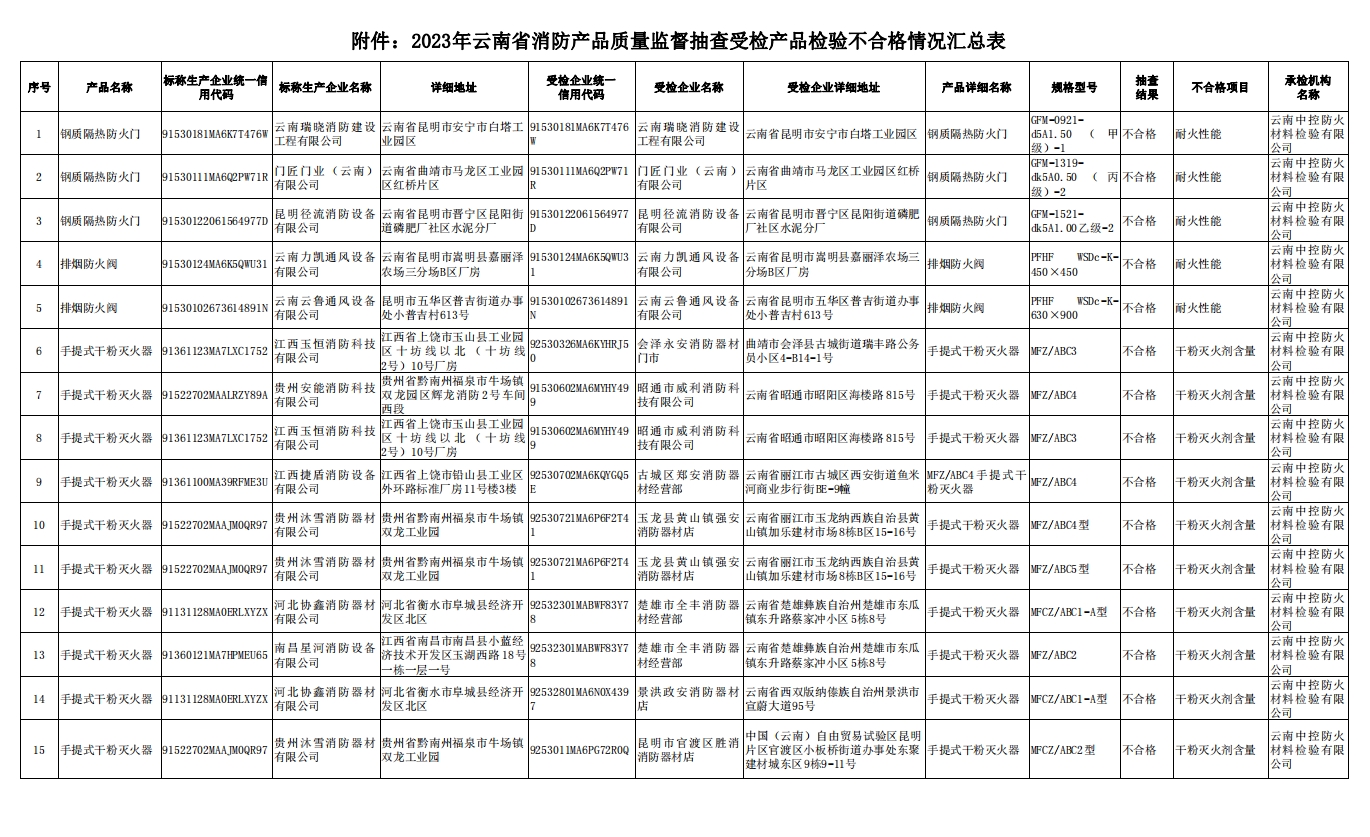 云南省消防产品质量监督抽查，15批次不合格！