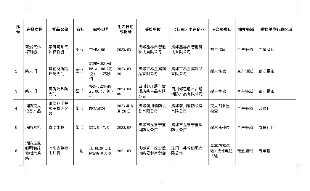 消防产品监督抽查不合格名单汇总表