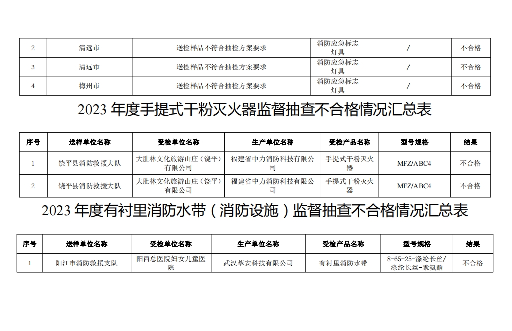 不合格21批次，广东省消防救援总队关于2023年度使用领域消防产品质量监督抽查情况的通报