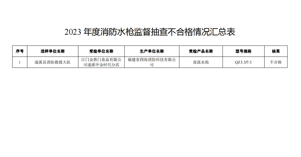 不合格21批次，广东省消防救援总队关于2023年度使用领域消防产品质量监督抽查情况的通报